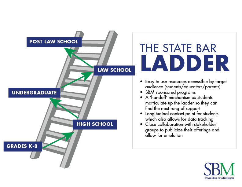 Ladder to Legal Profession