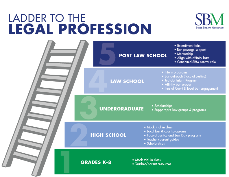 Ladder the the Legal Profession