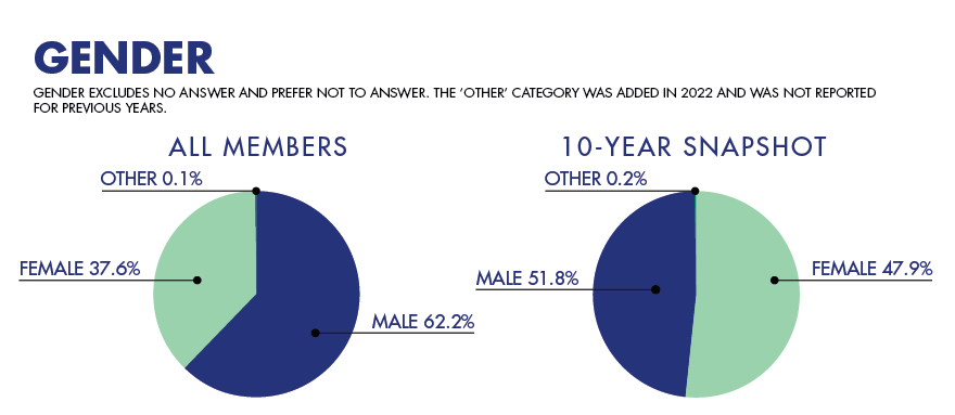 Statewide Demographic Data - By Gender Chart