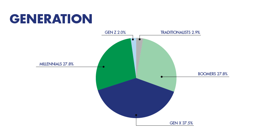 Statewide Demographic Data - By Generation Chart