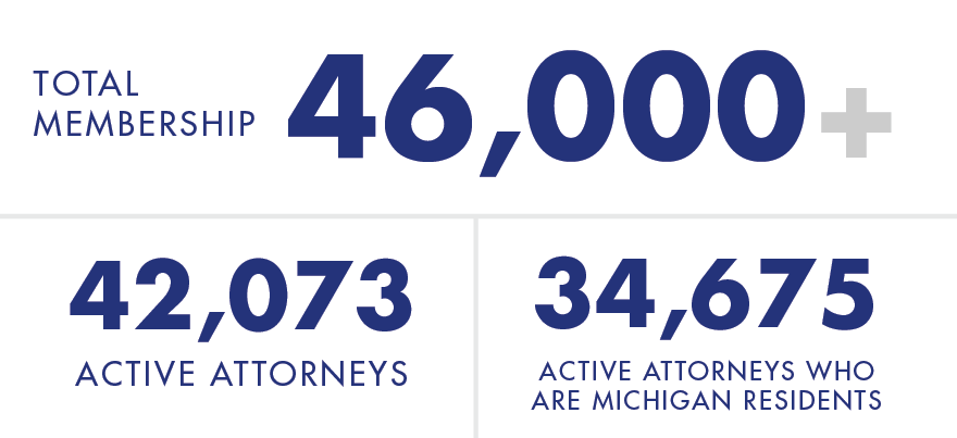 Total Membership Graphic - 46,000 Attorneys - 42,073 Active Attorneys - 34,675 Active Attorneys Who Are Michigan Residents