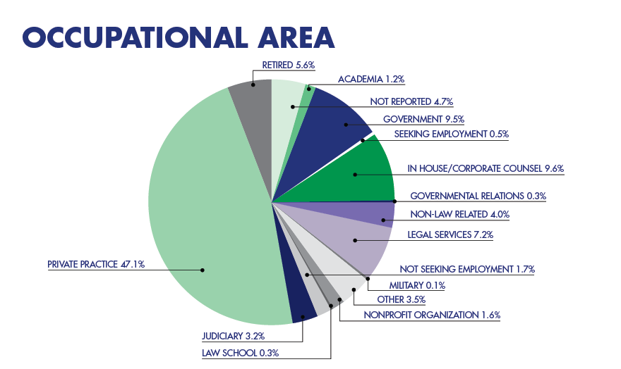 Statewide Demographic Data - By Occupational Area Chart