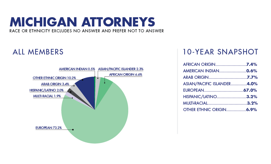 Michigan Attorneys by Race or Ethnicity - 10 Year Trend graphic chart