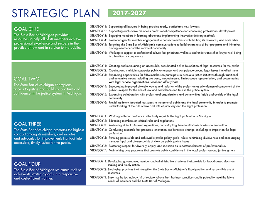 Strategic Plan Goals & Activities Chart